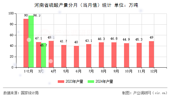 河南省硫酸產量分月（當月值）統計