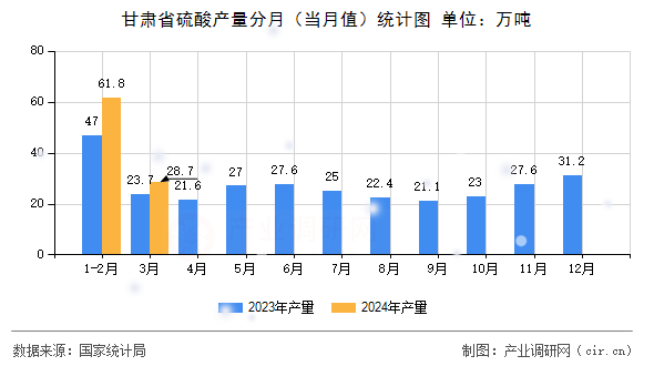 甘肅省硫酸產量分月（當月值）統計圖