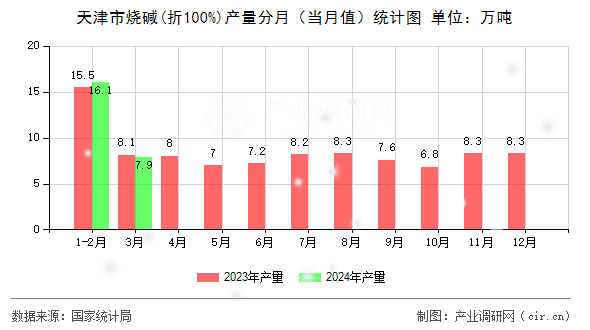 天津市燒堿(折100%)產(chǎn)量分月（當月值）統(tǒng)計圖