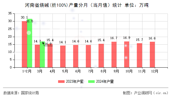 河南省燒堿(折100%)產(chǎn)量分月（當(dāng)月值）統(tǒng)計