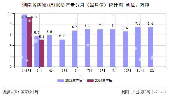 湖南省燒堿(折100%)產(chǎn)量分月（當(dāng)月值）統(tǒng)計(jì)圖