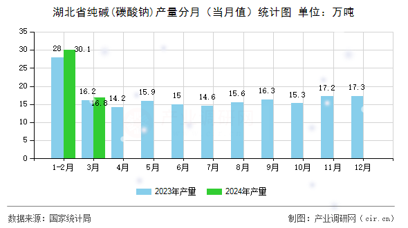 湖北省純堿(碳酸鈉)產量分月（當月值）統計圖