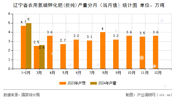 遼寧省農用氮磷鉀化肥(折純)產量分月（當月值）統計圖