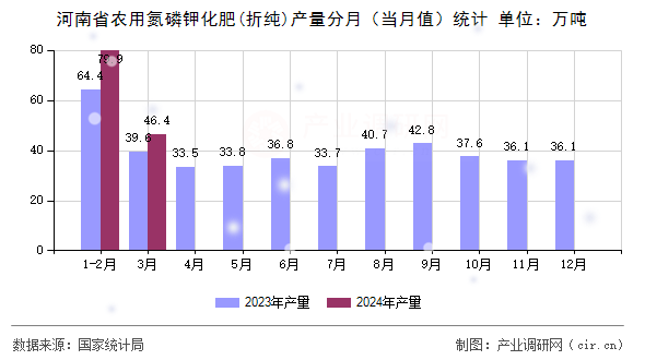 河南省農用氮磷鉀化肥(折純)產量分月（當月值）統計