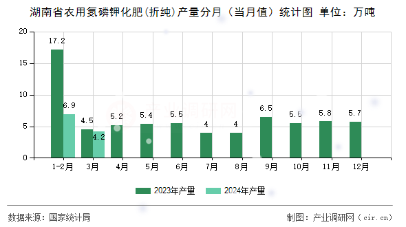 湖南省農用氮磷鉀化肥(折純)產量分月（當月值）統計圖