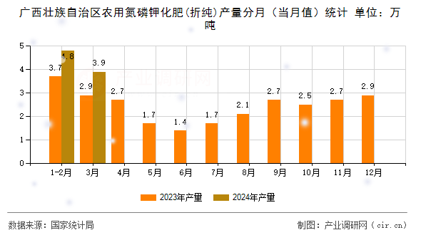 廣西壯族自治區農用氮磷鉀化肥(折純)產量分月（當月值）統計