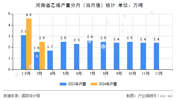 河南省乙烯產(chǎn)量分月（當(dāng)月值）統(tǒng)計(jì)