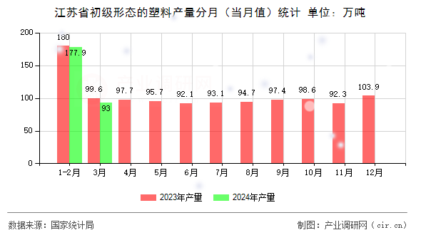 江蘇省初級形態(tài)的塑料產(chǎn)量分月（當(dāng)月值）統(tǒng)計