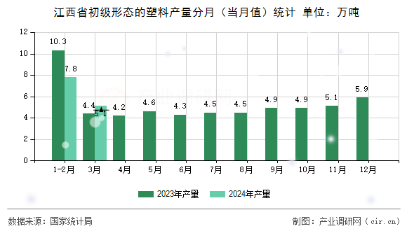 江西省初級形態的塑料產量分月（當月值）統計