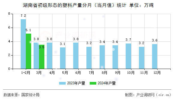 湖南省初級形態(tài)的塑料產(chǎn)量分月（當(dāng)月值）統(tǒng)計(jì)