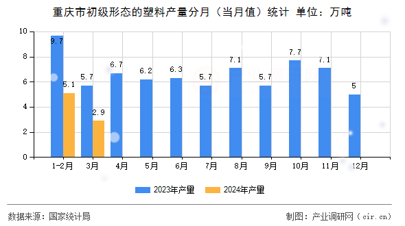 重慶市初級形態的塑料產量分月（當月值）統計