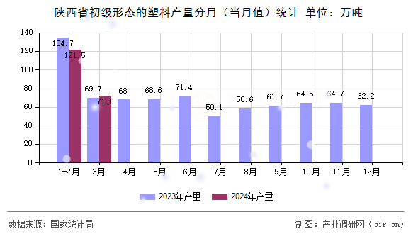 陜西省初級形態的塑料產量分月（當月值）統計