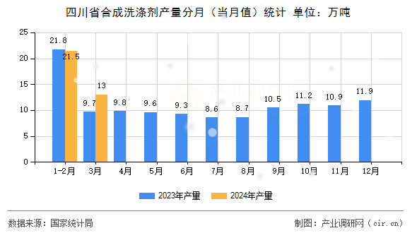四川省合成洗滌劑產量分月（當月值）統計