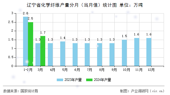 遼寧省化學纖維產量分月（當月值）統計圖