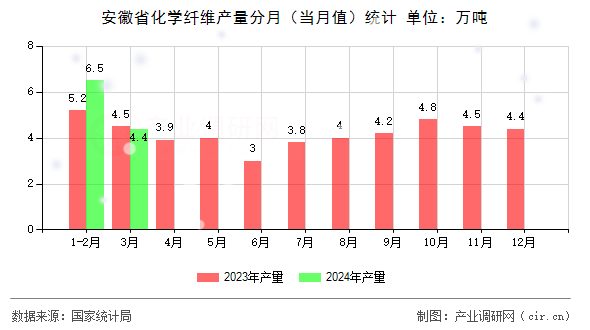 安徽省化學(xué)纖維產(chǎn)量分月（當(dāng)月值）統(tǒng)計(jì)