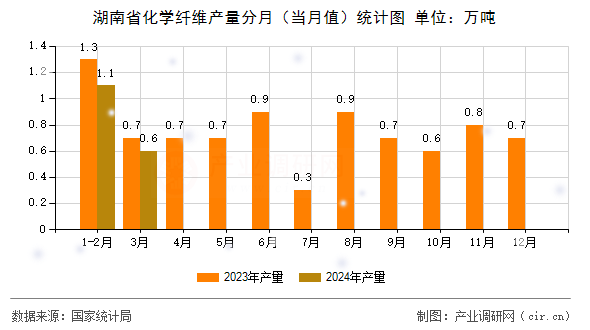 湖南省化學纖維產量分月（當月值）統計圖