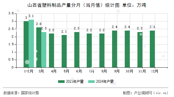 山西省塑料制品產量分月（當月值）統計圖