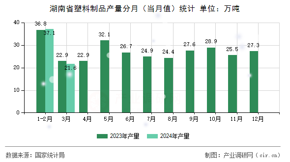 湖南省塑料制品產量分月（當月值）統計