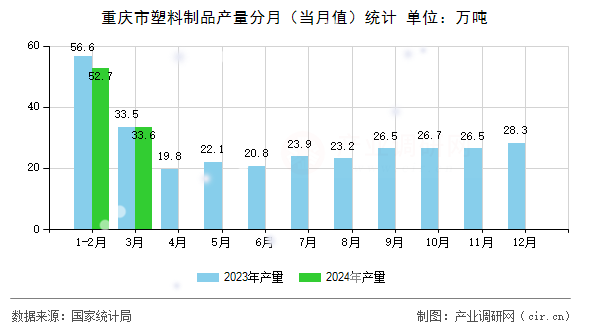 重慶市塑料制品產量分月（當月值）統計