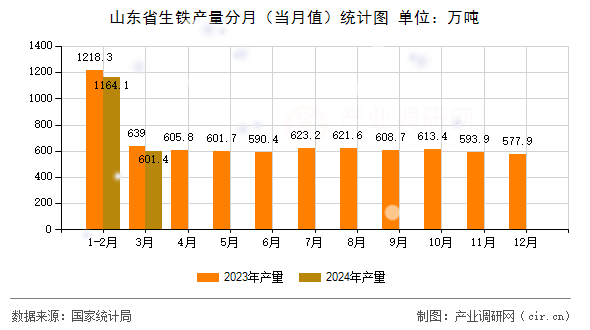 山東省生鐵產量分月（當月值）統計圖