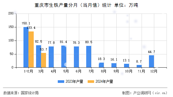 重慶市生鐵產量分月（當月值）統計