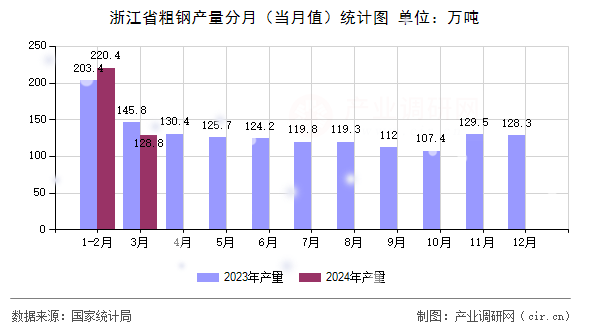 浙江省粗鋼產量分月（當月值）統計圖