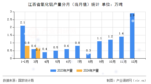 江西省氧化鋁產量分月（當月值）統計