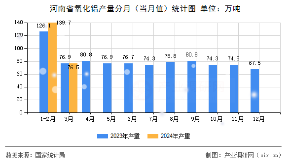 河南省氧化鋁產量分月（當月值）統計圖