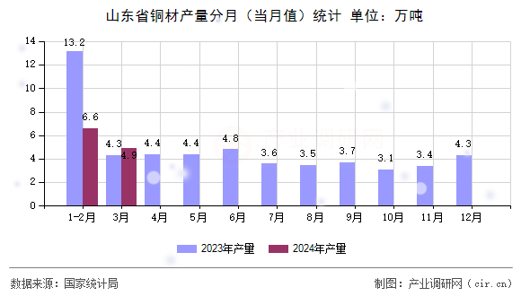 山東省銅材產量分月（當月值）統計