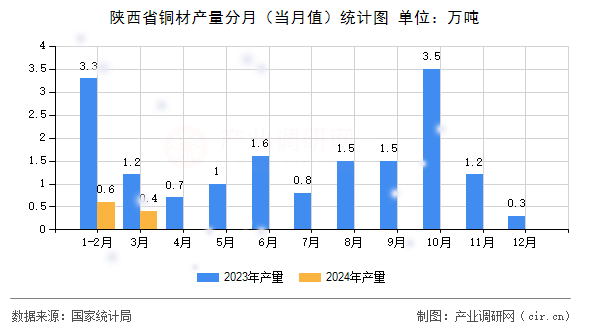陜西省銅材產量分月（當月值）統計圖