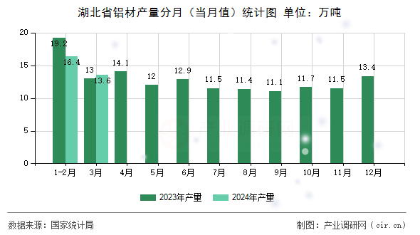 湖北省鋁材產量分月（當月值）統計圖