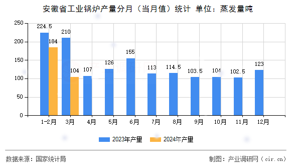 安徽省工業(yè)鍋爐產量分月（當月值）統(tǒng)計