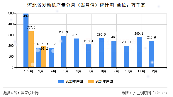 河北省發動機產量分月（當月值）統計圖