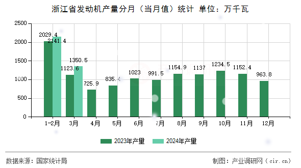 浙江省發動機產量分月（當月值）統計