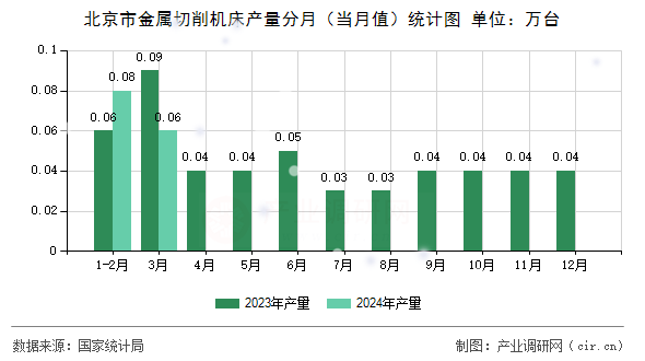 北京市金屬切削機(jī)床產(chǎn)量分月（當(dāng)月值）統(tǒng)計(jì)圖