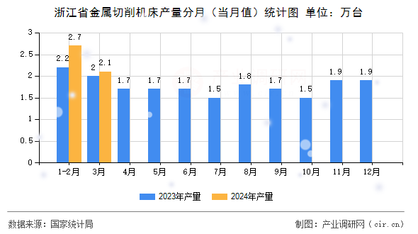 浙江省金屬切削機床產量分月（當月值）統計圖