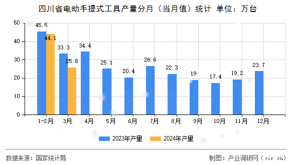 四川省電動手提式工具產量分月（當月值）統計