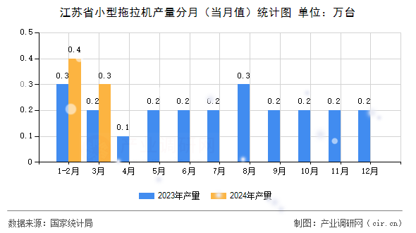江蘇省小型拖拉機產量分月（當月值）統計圖