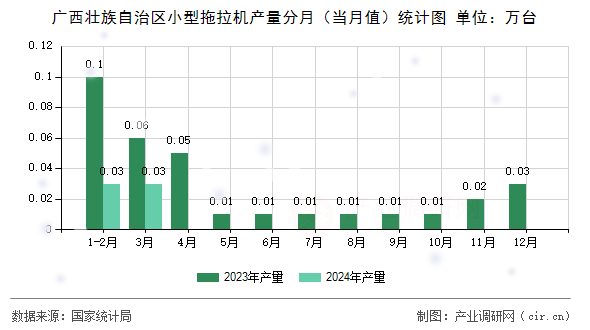 廣西壯族自治區小型拖拉機產量分月（當月值）統計圖