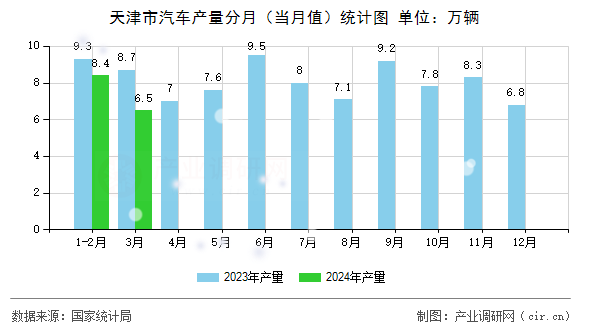 天津市汽車產(chǎn)量分月（當月值）統(tǒng)計圖