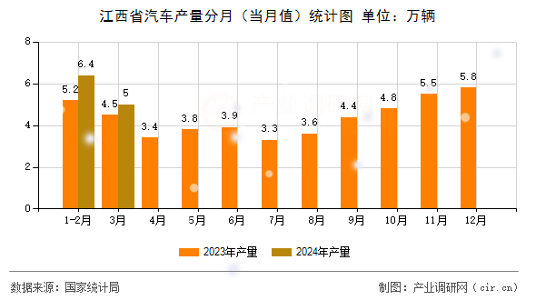 江西省汽車產量分月（當月值）統計圖