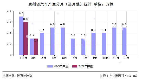 貴州省汽車產量分月（當月值）統計