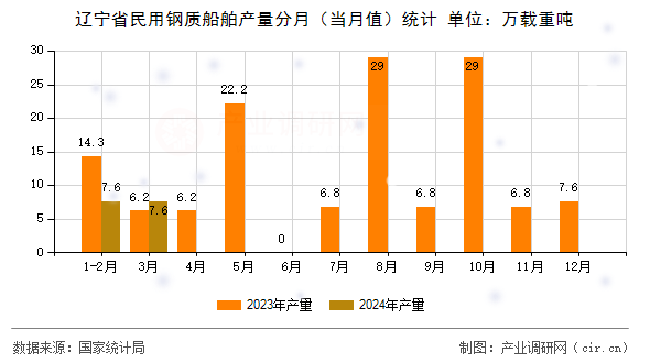 遼寧省民用鋼質(zhì)船舶產(chǎn)量分月（當(dāng)月值）統(tǒng)計