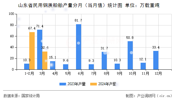 山東省民用鋼質船舶產量分月（當月值）統計圖