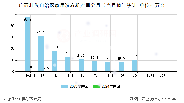 廣西壯族自治區家用洗衣機產量分月（當月值）統計