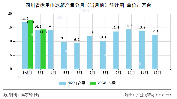 四川省家用電冰箱產(chǎn)量分月（當(dāng)月值）統(tǒng)計圖