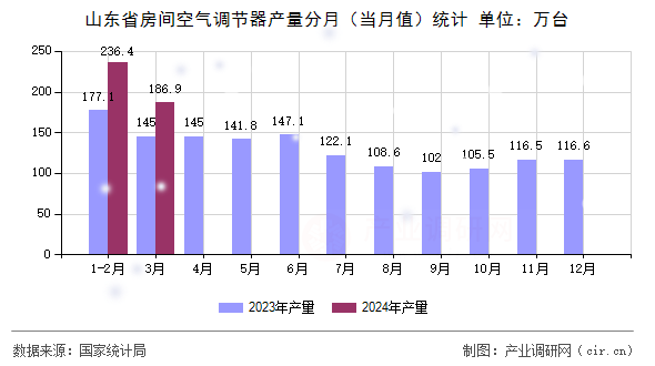 山東省房間空氣調節器產量分月（當月值）統計