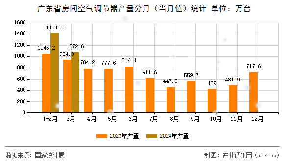 廣東省房間空氣調節器產量分月（當月值）統計