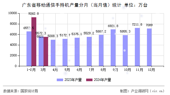 廣東省移動(dòng)通信手持機(jī)產(chǎn)量分月（當(dāng)月值）統(tǒng)計(jì)