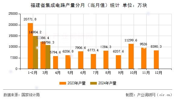 福建省集成電路產量分月（當月值）統計